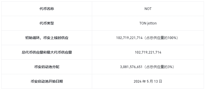 Notcoin 关键指标 Notcoin 关键指标