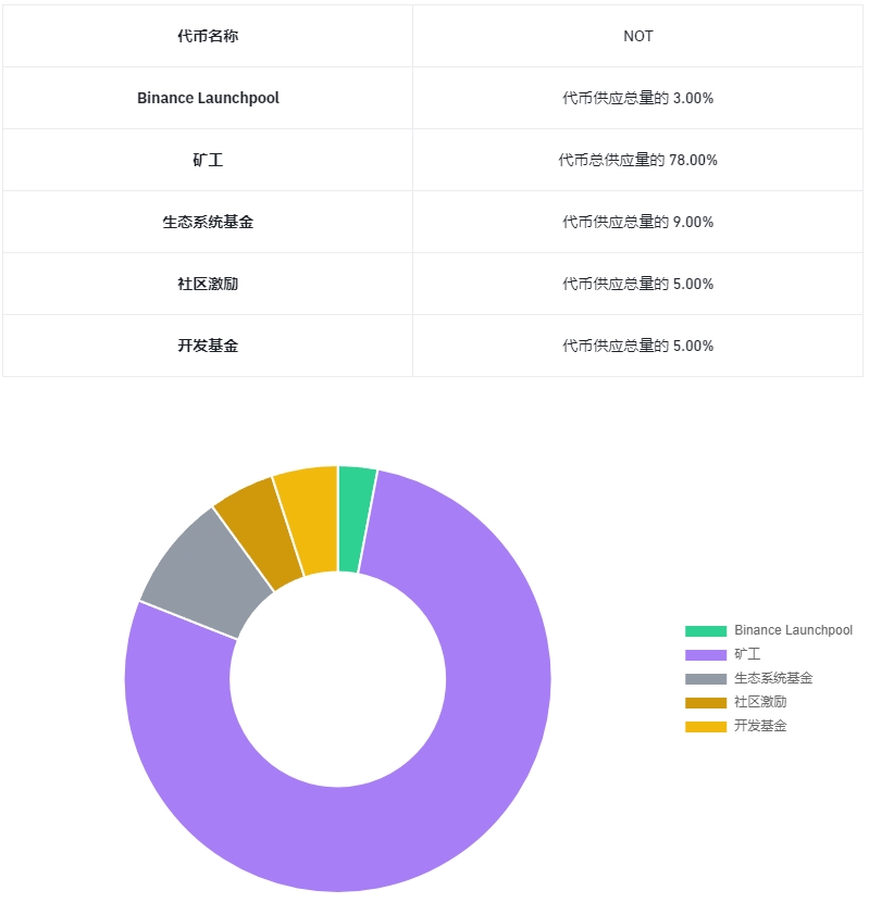 Notcoin 代币分配 Notcoin 代币分配