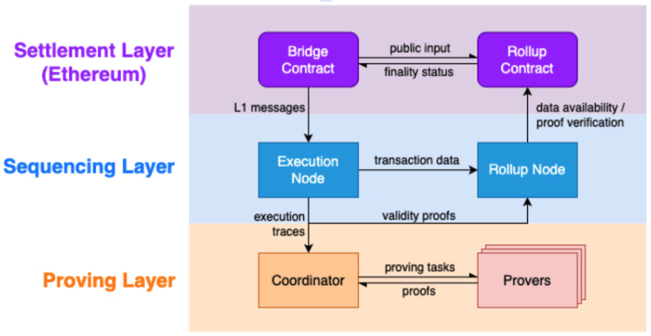 币安Launchpool上新，Scroll 项目详解