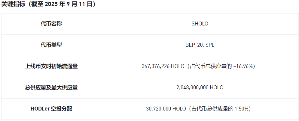 币安HODLer空投第38期,申购BNB赚币产品得Holoworld AI (HOLO) 币安HODLer空投第38期,申购BNB赚币产品得Holoworld AI (HOLO)