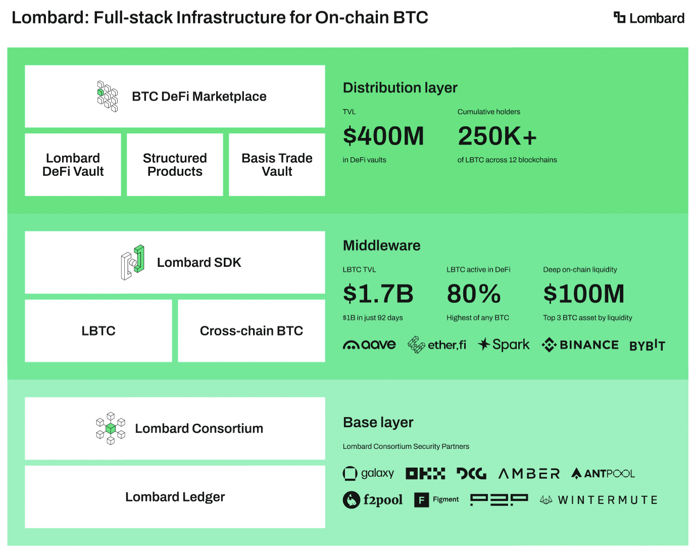 Lombard (BARD) Lombard (BARD)