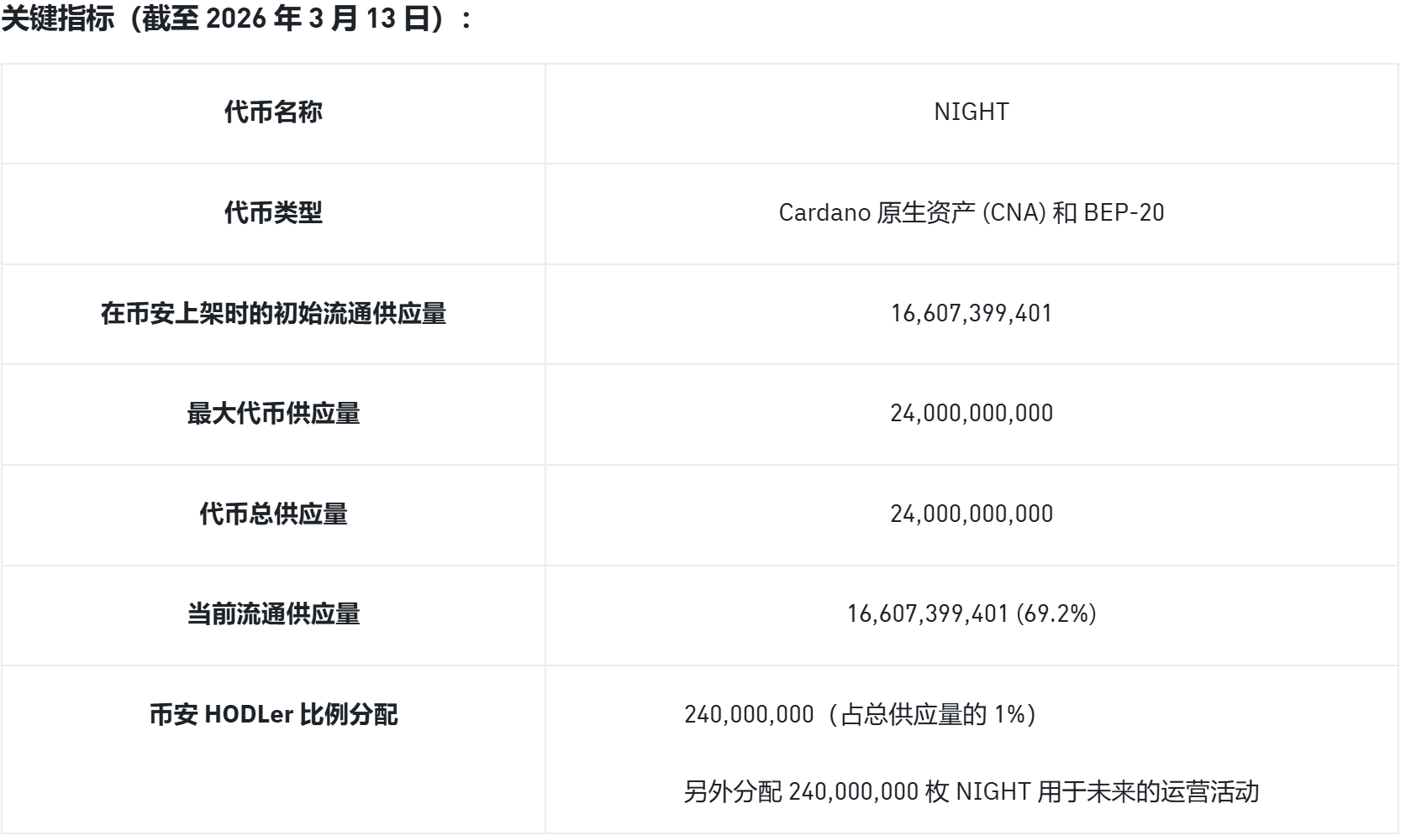 币安HODLer空投第61期，申购BNB赚币产品得NIGHT空投